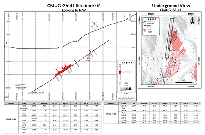 Figure 5: Section view of CMUG-26-41 (CNW Group/Luca Mining Corp.)