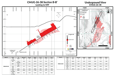 Figure 2: Section view of CMUG-26-38 (CNW Group/Luca Mining Corp.)