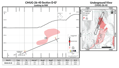 Figure 4: Section view of CMUG-26-40 (CNW Group/Luca Mining Corp.)
