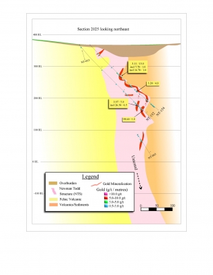 Figure 2: Cross Section 2000 Showing Geology and Assay Highlights