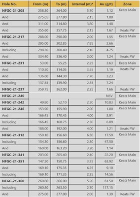 Table 2. Summary of results reported in this release (CNW Group/New Found Gold Corp.)
