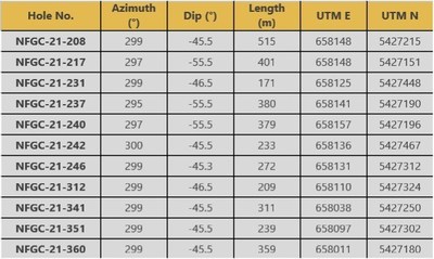 Table 3. Details of drill holes reported in this release (CNW Group/New Found Gold Corp.)