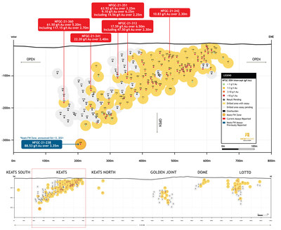Figure 2. Keats Long Section (Drill hole NFGC-21-238 Plotted off section in Footwall Zone) (CNW Group/New Found Gold Corp.)