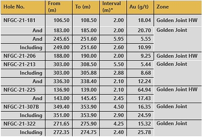 Table 1. Highlight results from Golden Joint (CNW Group/New Found Gold Corp.)