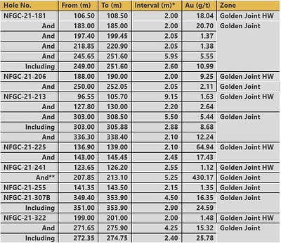 Table 2. Summary of results reported in this release (CNW Group/New Found Gold Corp.)