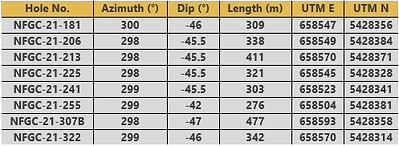 Table 3. Details of drill holes reported in this release (CNW Group/New Found Gold Corp.)