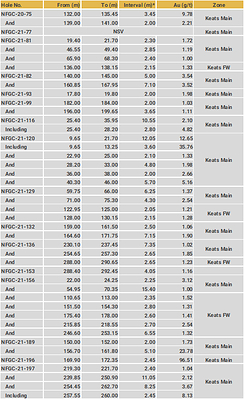 Drillhole Details - Keats Main and Keats FW (CNW Group/New Found Gold Corp.)