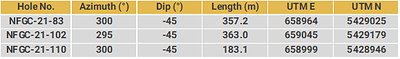 Drillhole Details - Lotto (CNW Group/New Found Gold Corp.)