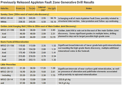 Previously Released Appleton Fault Zone Generative Drill Results (CNW Group/New Found Gold Corp.)