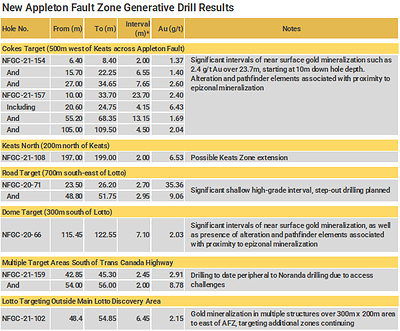 New Appleton Fault Zone Generative Drill Results (CNW Group/New Found Gold Corp.)