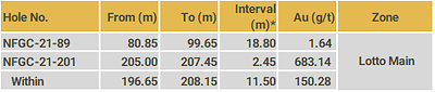 Lotto and Sunday (CNW Group/New Found Gold Corp.)