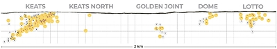 Figure 2. Long section along the Keats to Lotto corridor (CNW Group/New Found Gold Corp.)