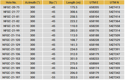 Drillhole Details - Keats Main and Keats FW (CNW Group/New Found Gold Corp.)