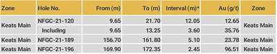 Keats Main - Highlight intervals from recently received Keats drilling (CNW Group/New Found Gold Corp.)