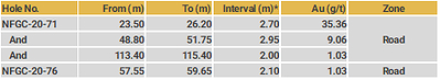 Highlight results from holes drilled into the Road target (CNW Group/New Found Gold Corp.)