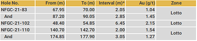 Drillhole Details - Lotto (CNW Group/New Found Gold Corp.)