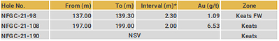 Drillhole Details - Keats North (CNW Group/New Found Gold Corp.)