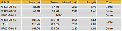 Highlight results from Dome (CNW Group/New Found Gold Corp.)