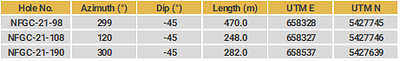 Drillhole Details - Keats North (CNW Group/New Found Gold Corp.)