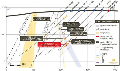 Figure 6. Lotto Cross Section (CNW Group/New Found Gold Corp.)