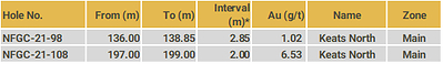 Keats North - Highlight intervals (CNW Group/New Found Gold Corp.)