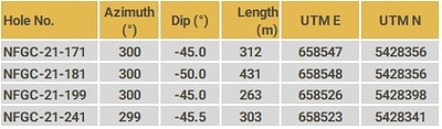 Table 3. Details of drill holes reported in this release (CNW Group/New Found Gold Corp.)