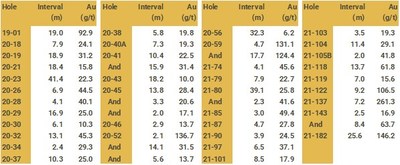 Figure 1. Keats Main Zone Long Section (table) (CNW Group/New Found Gold Corp.)