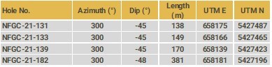 Table 3: Location details of drill holes reported on in this release. (CNW Group/New Found Gold Corp.)