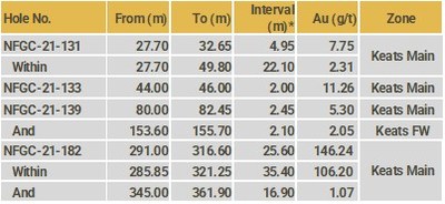 Highlights Table (CNW Group/New Found Gold Corp.)