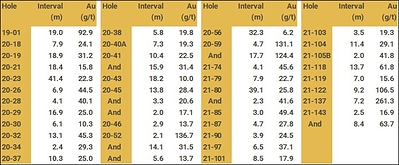 Note: Au g/t x m calculations include all Keats Main intervals for each hole as reported in Table 2. (CNW Group/New Found Gold Corp.)