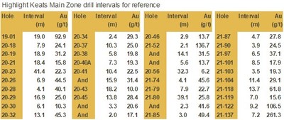 Figure 1. Keats Main Zone Long Section (CNW Group/New Found Gold Corp.)