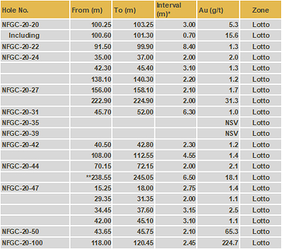 Table 2: Summary of results reported in this release (CNW Group/New Found Gold Corp.)