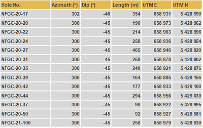 Table 3: Details of drill holes reported in this release (CNW Group/New Found Gold Corp.)