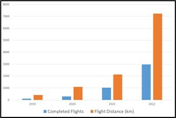 Drone Delivery Canada completed flights and flight distance 2019-2022. (CNW Group/Drone Delivery Canada Corp.)