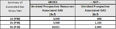 Table 3. Summary of Gross and Net (20%) Unrisked Prospective Resources for Associated GAS (CNW Group/Africa Oil Corp.)