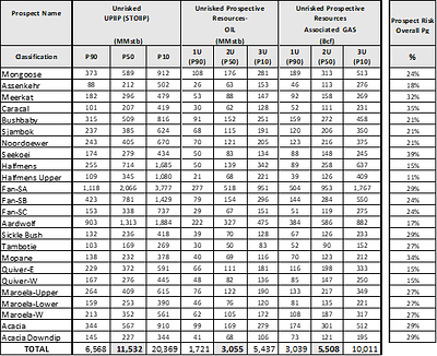 Table 1: Gross Unrisked UPIIP (Undiscovered Petroleum Initially in Place) and Unrisked Prospective Resources for Prospects&nbsp;in Block 3B/4B and the Probability of Geologic Success (Pg) for Prospects (CNW Group/Africa Oil Corp.)