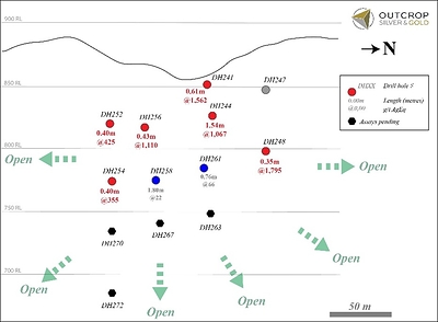 Figure 3: Long section of Naranjos shoot showing color-coded drill hole pierce points. Red pierce points are > 150 g eq Ag/t; gray pierce points define an assay limit of the shoot; blue pierce points are < 150 g eq Ag/t and are inferred to be low-value contours within the shoot, and not a shoot limit; deeper black pierce points show abundant coarse native electrum (Figure 4) and are pending assay.  Naranjos is open in all directions. (CNW Group/Outcrop Silver & Gold Corporation)