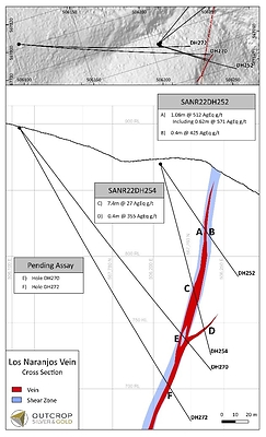 Figure 1. Cross sections of Naranjos target. The primary Naranjos vein is often internal or marginal to a related shear zone and zones of abundant quartz veinlets. (CNW Group/Outcrop Silver & Gold Corporation)