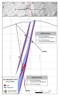 Figure 1. Cross sections of Naranjos target. The primary Naranjos vein is often internal or marginal to a related shear zone and zones of abundant quartz veinlets. (CNW Group/Outcrop Silver & Gold Corporation)