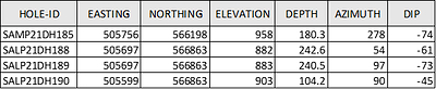 Table 2. Collar and survey table for holes reported in this release. (CNW Group/Outcrop Silver & Gold Corporation)