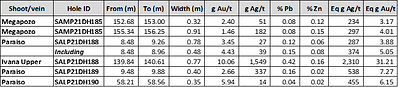 Table 1. Significant vein intercepts on the Megapozo shoot, Paraiso vein (north of Megapozo) and La Ivana Upper shoot. Metal prices used for equivalent calculations were $1,850.00/oz for gold, $25.00/oz for silver, $0.97/lb for lead and $1.09/lb for zinc. Intervals shown represent drill intercepts, true thickness cannot be calculated yet. (CNW Group/Outcrop Silver & Gold Corporation)