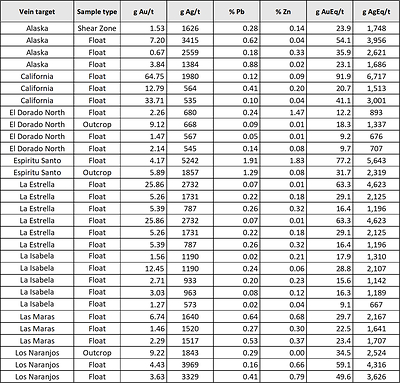 Table 1. Float and outcrop samples with significant gold and silver concentrations collected during 2021 from new vein targets shown in figure 2. (CNW Group/Outcrop Silver & Gold Corporation)