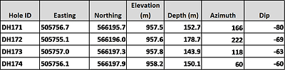 Table 2. Collar and survey table for recent expansionary drilling in Megapozo. (CNW Group/Outcrop Silver & Gold Corporation)