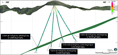Figure 3. Cross section (from yellow inset in Figure 2) showing four drill-holes with gold and silver grades (looking northwest). (CNW Group/Outcrop Silver & Gold Corporation)