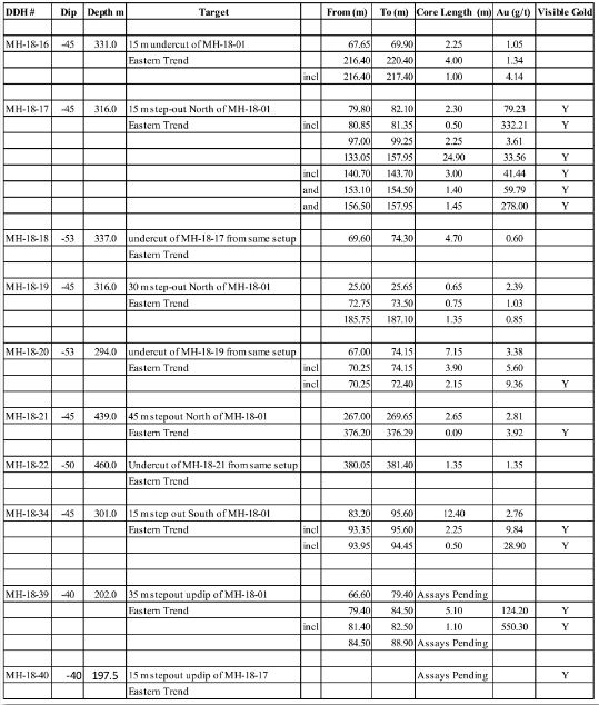 Cannot view this image? Visit: https://orders.newsfilecorp.com/files/6079/41661_table_sokomon.jpg