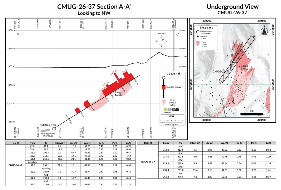 Figure 1: Section view of CMUG-26-37 (CNW Group/Luca Mining Corp.)