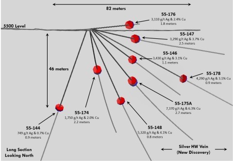 Figure 1: Long Section (Looking North) depicting some significant intercepts from 5500 Level drilling (Graphic: Americas Gold and Silver Corporation)