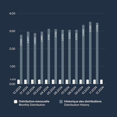 Distributions 12.2024 (CNW Group/BTB Real Estate Investment Trust)