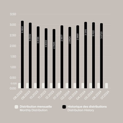 Distributions 07.2024 (CNW Group/BTB Fiducie d'Acquisitions et d'Exploitation)