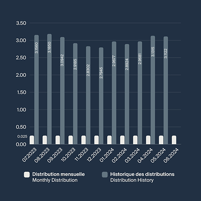 Distributions 06.2024 (CNW Group/BTB Fiducie d'Acquisitions et d'Exploitation)